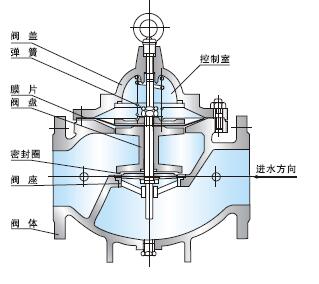 100X遥控浮球阀内部结构图及零部件材料