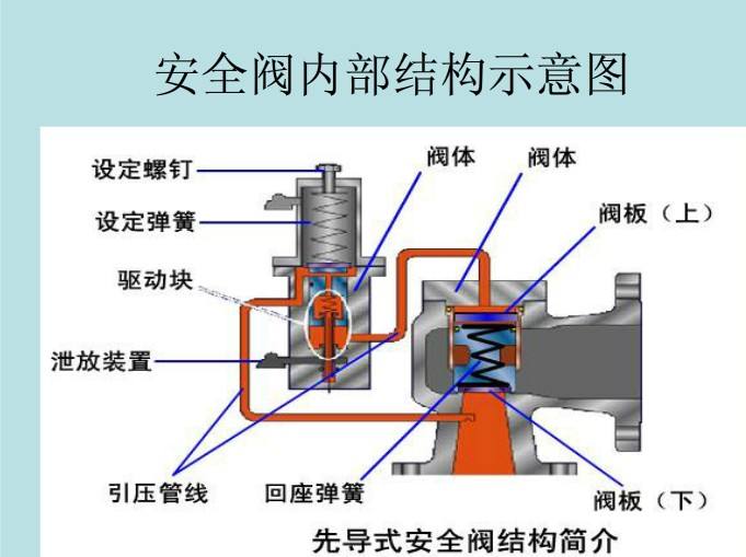 先导式安全阀（先导式安全阀的导阀有何作用）