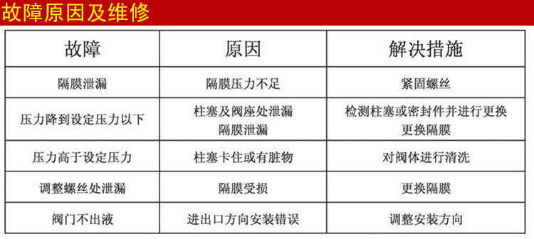 塑料法兰式背压阀故障原因及维修