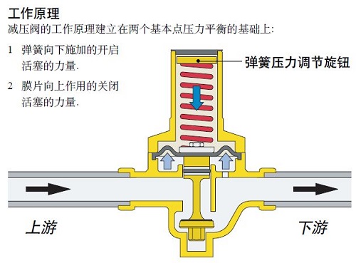 水用减压阀工作原理